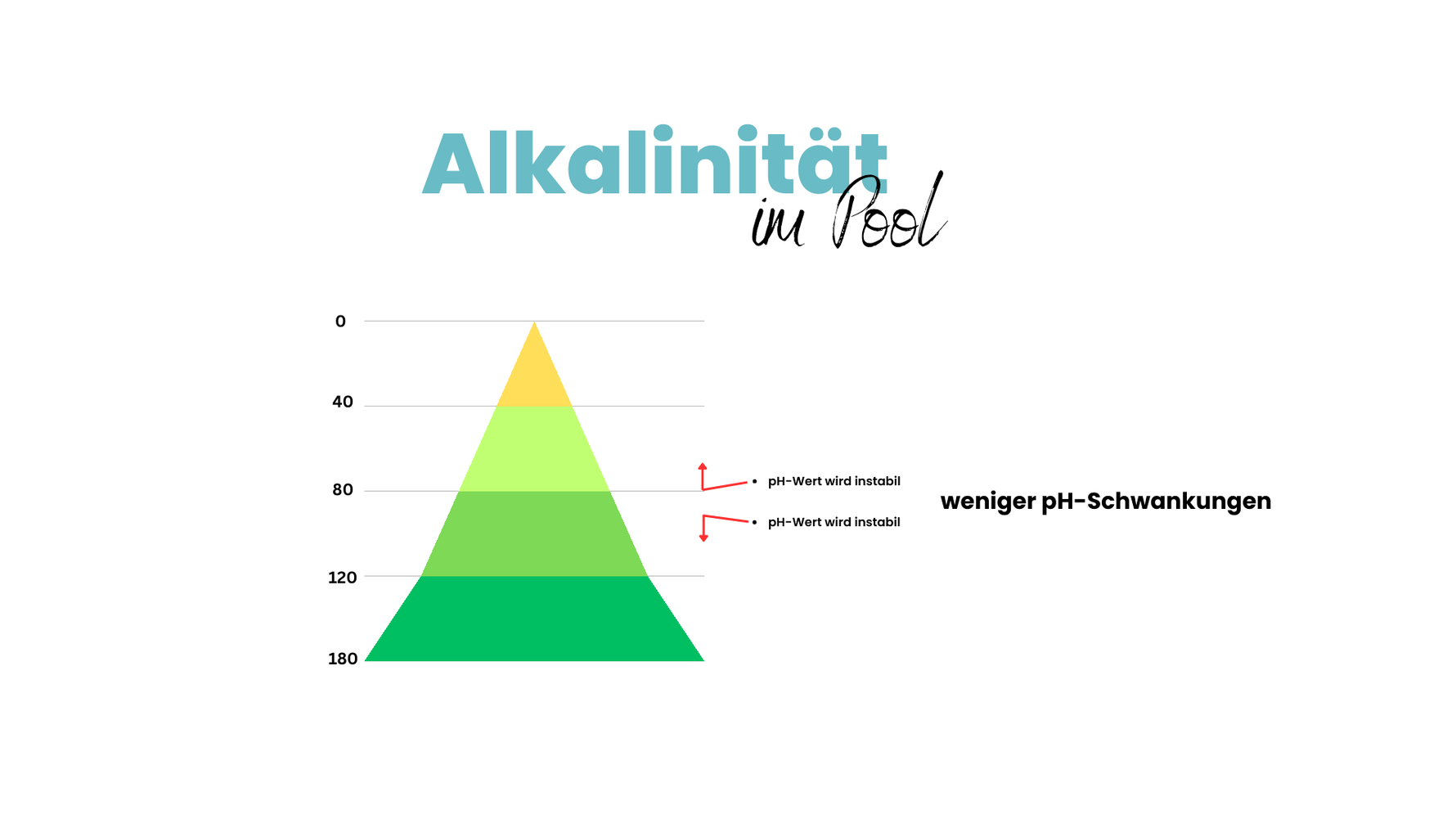 Pool Alkalinität - ein wesentlicher Faktor für eine stabile Wasserqualität